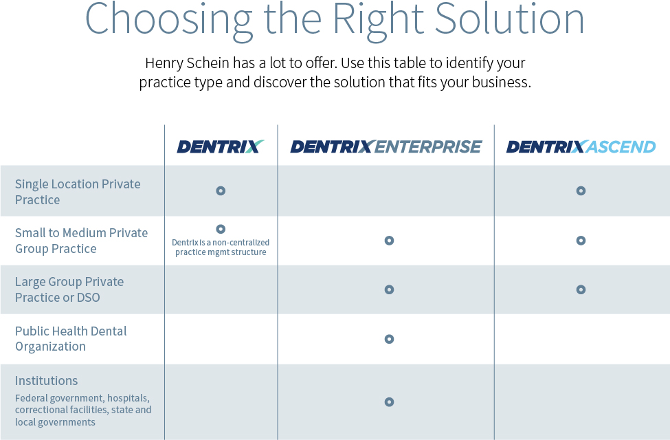 Dental office software comparison chart of Dentrix®, Dentrix Enterprise and Dentrix Ascend.